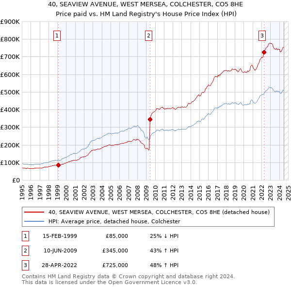 40, SEAVIEW AVENUE, WEST MERSEA, COLCHESTER, CO5 8HE: Price paid vs HM Land Registry's House Price Index