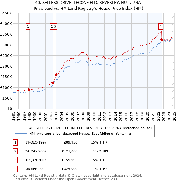 40, SELLERS DRIVE, LECONFIELD, BEVERLEY, HU17 7NA: Price paid vs HM Land Registry's House Price Index