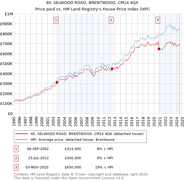 40, SELWOOD ROAD, BRENTWOOD, CM14 4QA: Price paid vs HM Land Registry's House Price Index