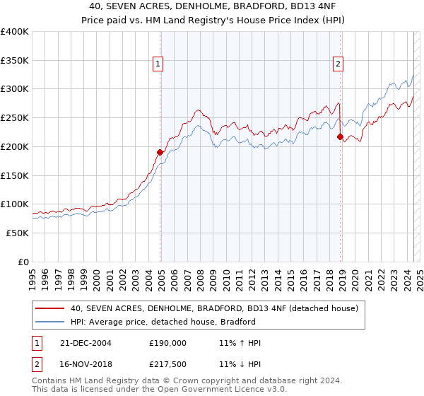 40, SEVEN ACRES, DENHOLME, BRADFORD, BD13 4NF: Price paid vs HM Land Registry's House Price Index