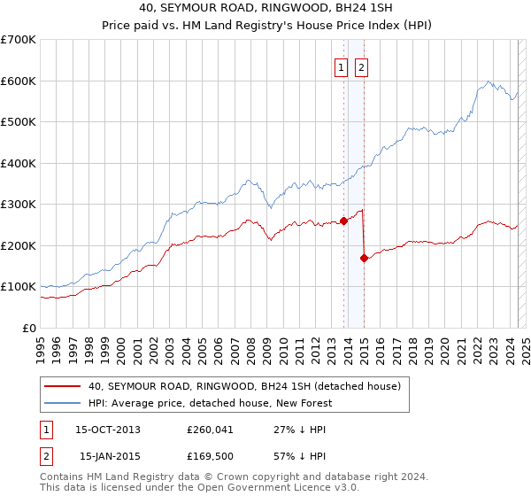 40, SEYMOUR ROAD, RINGWOOD, BH24 1SH: Price paid vs HM Land Registry's House Price Index