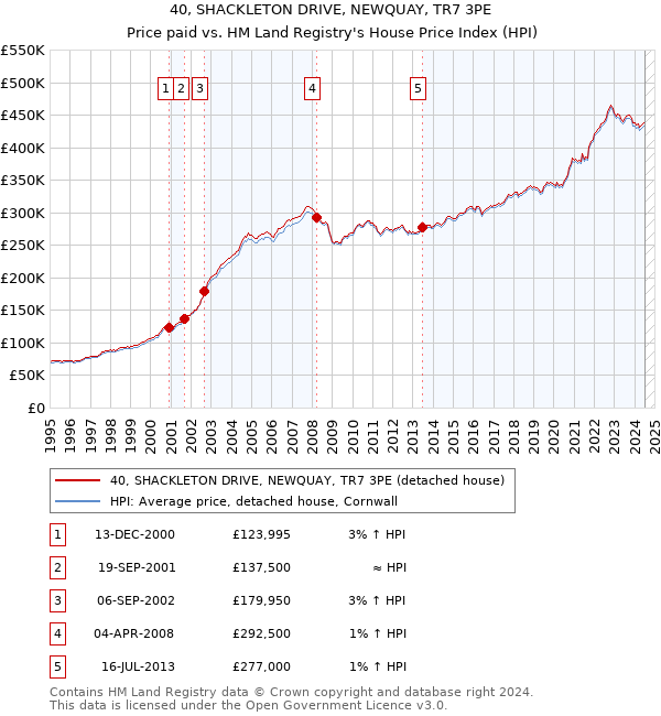 40, SHACKLETON DRIVE, NEWQUAY, TR7 3PE: Price paid vs HM Land Registry's House Price Index