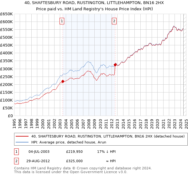 40, SHAFTESBURY ROAD, RUSTINGTON, LITTLEHAMPTON, BN16 2HX: Price paid vs HM Land Registry's House Price Index