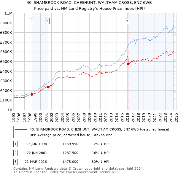 40, SHAMBROOK ROAD, CHESHUNT, WALTHAM CROSS, EN7 6WB: Price paid vs HM Land Registry's House Price Index