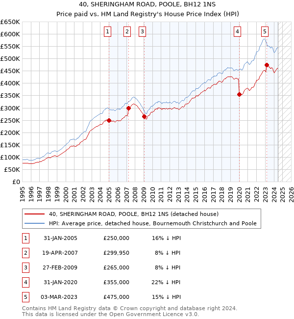 40, SHERINGHAM ROAD, POOLE, BH12 1NS: Price paid vs HM Land Registry's House Price Index