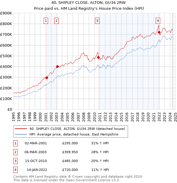 40, SHIPLEY CLOSE, ALTON, GU34 2RW: Price paid vs HM Land Registry's House Price Index