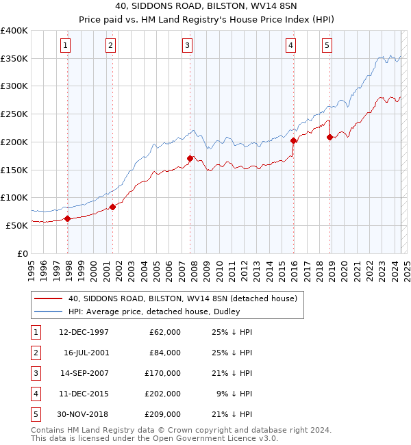 40, SIDDONS ROAD, BILSTON, WV14 8SN: Price paid vs HM Land Registry's House Price Index