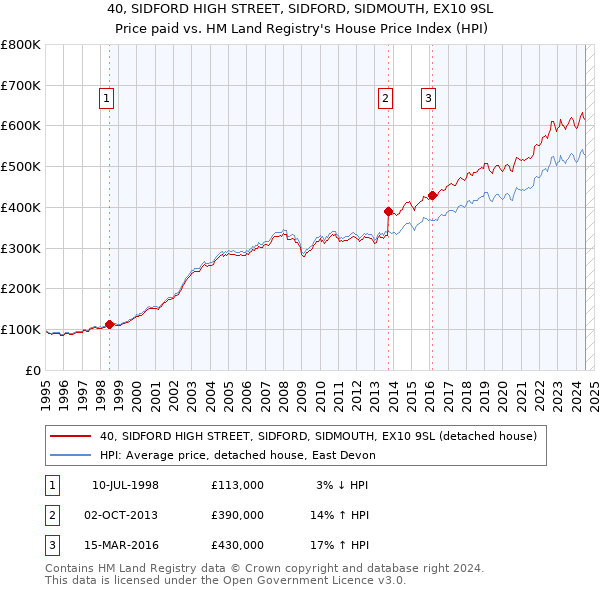 40, SIDFORD HIGH STREET, SIDFORD, SIDMOUTH, EX10 9SL: Price paid vs HM Land Registry's House Price Index