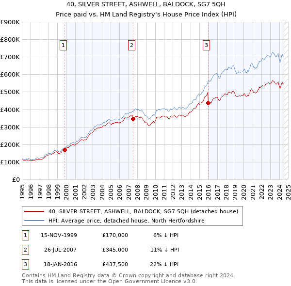 40, SILVER STREET, ASHWELL, BALDOCK, SG7 5QH: Price paid vs HM Land Registry's House Price Index