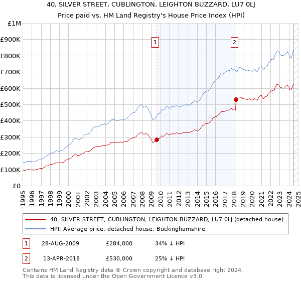 40, SILVER STREET, CUBLINGTON, LEIGHTON BUZZARD, LU7 0LJ: Price paid vs HM Land Registry's House Price Index