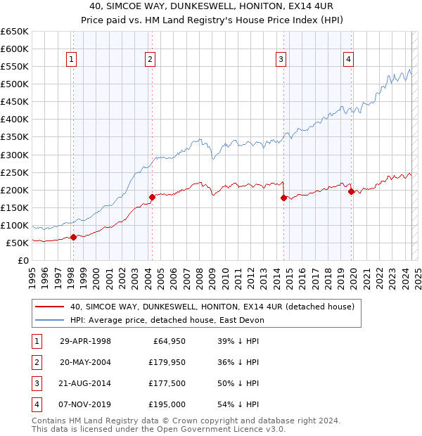 40, SIMCOE WAY, DUNKESWELL, HONITON, EX14 4UR: Price paid vs HM Land Registry's House Price Index