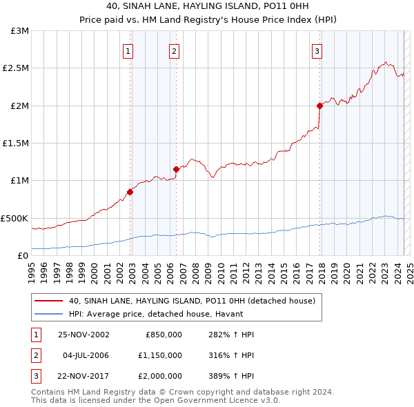 40, SINAH LANE, HAYLING ISLAND, PO11 0HH: Price paid vs HM Land Registry's House Price Index