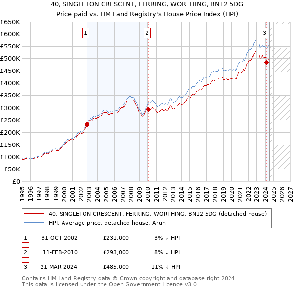 40, SINGLETON CRESCENT, FERRING, WORTHING, BN12 5DG: Price paid vs HM Land Registry's House Price Index