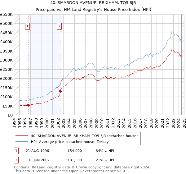 40, SMARDON AVENUE, BRIXHAM, TQ5 8JR: Price paid vs HM Land Registry's House Price Index