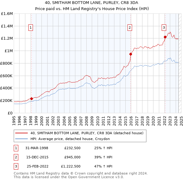 40, SMITHAM BOTTOM LANE, PURLEY, CR8 3DA: Price paid vs HM Land Registry's House Price Index