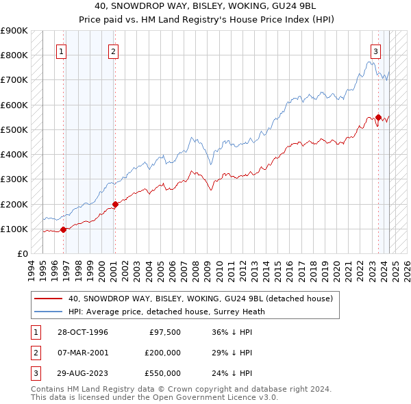 40, SNOWDROP WAY, BISLEY, WOKING, GU24 9BL: Price paid vs HM Land Registry's House Price Index