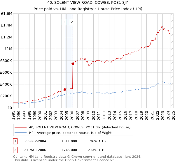 40, SOLENT VIEW ROAD, COWES, PO31 8JY: Price paid vs HM Land Registry's House Price Index