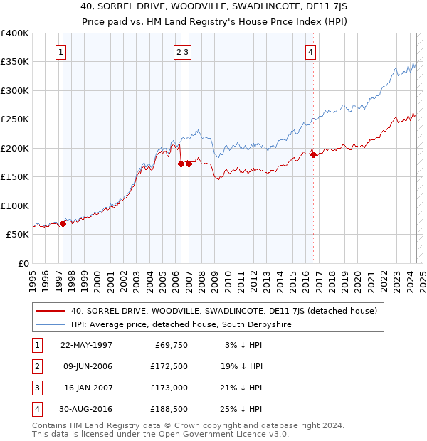 40, SORREL DRIVE, WOODVILLE, SWADLINCOTE, DE11 7JS: Price paid vs HM Land Registry's House Price Index