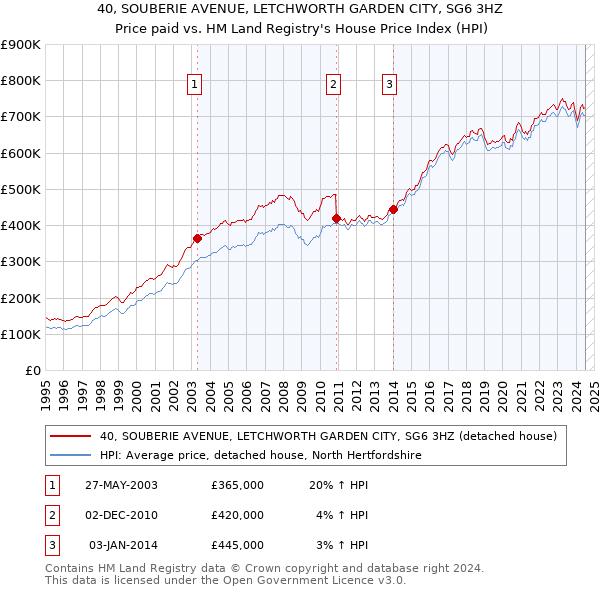 40, SOUBERIE AVENUE, LETCHWORTH GARDEN CITY, SG6 3HZ: Price paid vs HM Land Registry's House Price Index