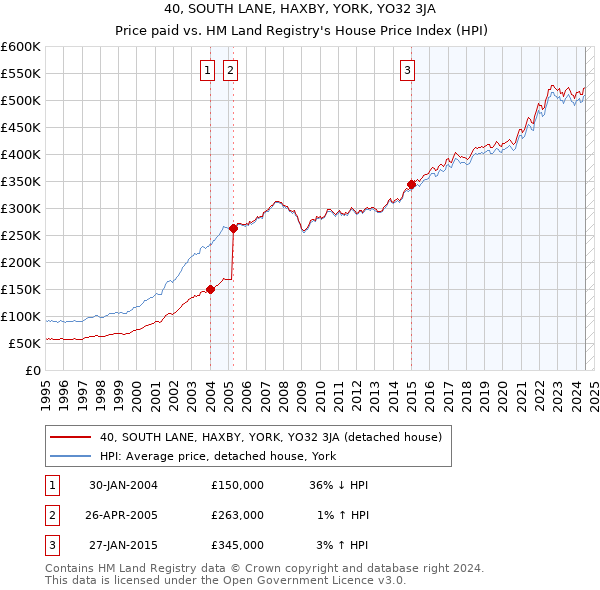 40, SOUTH LANE, HAXBY, YORK, YO32 3JA: Price paid vs HM Land Registry's House Price Index