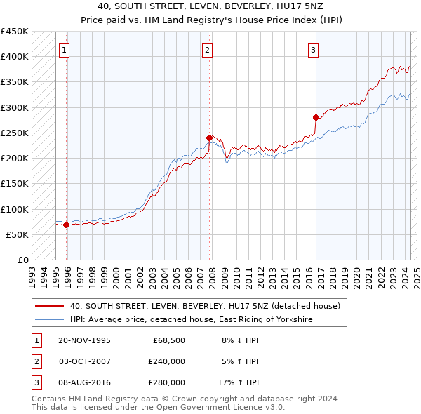 40, SOUTH STREET, LEVEN, BEVERLEY, HU17 5NZ: Price paid vs HM Land Registry's House Price Index