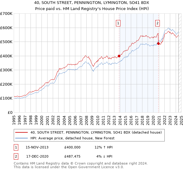 40, SOUTH STREET, PENNINGTON, LYMINGTON, SO41 8DX: Price paid vs HM Land Registry's House Price Index