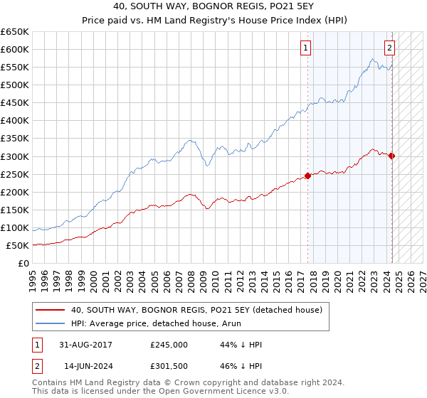 40, SOUTH WAY, BOGNOR REGIS, PO21 5EY: Price paid vs HM Land Registry's House Price Index