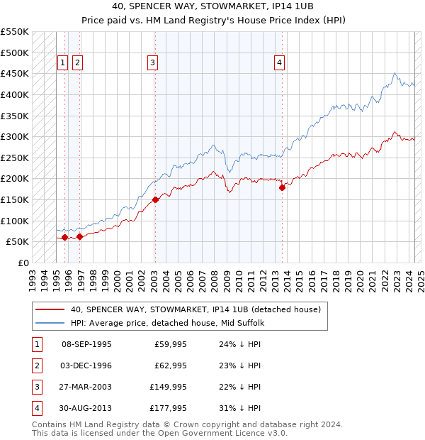 40, SPENCER WAY, STOWMARKET, IP14 1UB: Price paid vs HM Land Registry's House Price Index