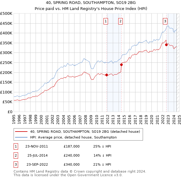 40, SPRING ROAD, SOUTHAMPTON, SO19 2BG: Price paid vs HM Land Registry's House Price Index