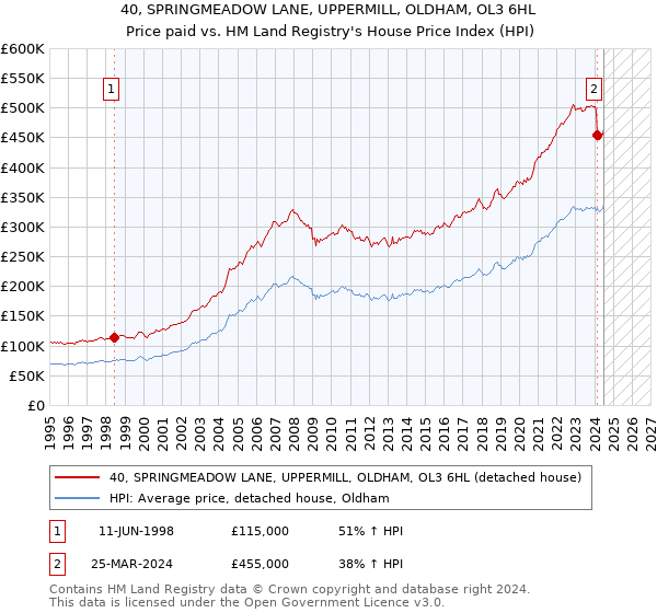 40, SPRINGMEADOW LANE, UPPERMILL, OLDHAM, OL3 6HL: Price paid vs HM Land Registry's House Price Index