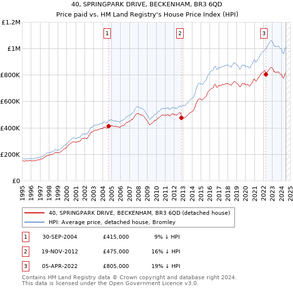 40, SPRINGPARK DRIVE, BECKENHAM, BR3 6QD: Price paid vs HM Land Registry's House Price Index