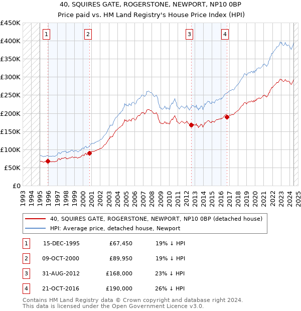 40, SQUIRES GATE, ROGERSTONE, NEWPORT, NP10 0BP: Price paid vs HM Land Registry's House Price Index