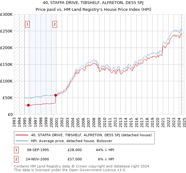 40, STAFFA DRIVE, TIBSHELF, ALFRETON, DE55 5PJ: Price paid vs HM Land Registry's House Price Index