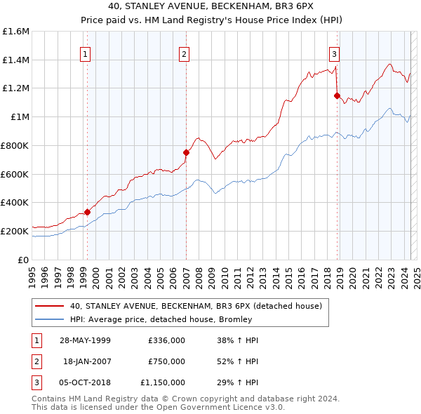 40, STANLEY AVENUE, BECKENHAM, BR3 6PX: Price paid vs HM Land Registry's House Price Index