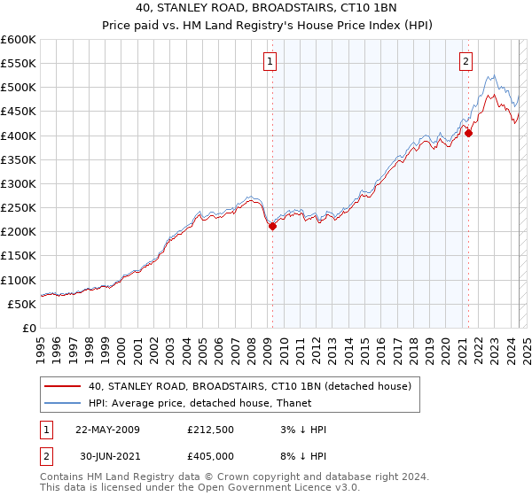 40, STANLEY ROAD, BROADSTAIRS, CT10 1BN: Price paid vs HM Land Registry's House Price Index