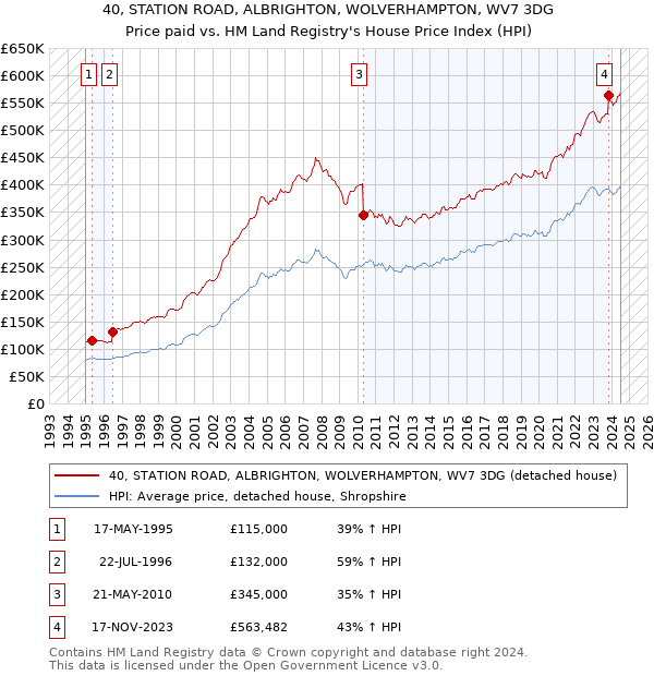 40, STATION ROAD, ALBRIGHTON, WOLVERHAMPTON, WV7 3DG: Price paid vs HM Land Registry's House Price Index