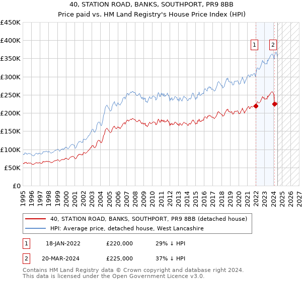 40, STATION ROAD, BANKS, SOUTHPORT, PR9 8BB: Price paid vs HM Land Registry's House Price Index