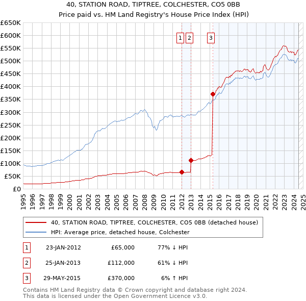 40, STATION ROAD, TIPTREE, COLCHESTER, CO5 0BB: Price paid vs HM Land Registry's House Price Index