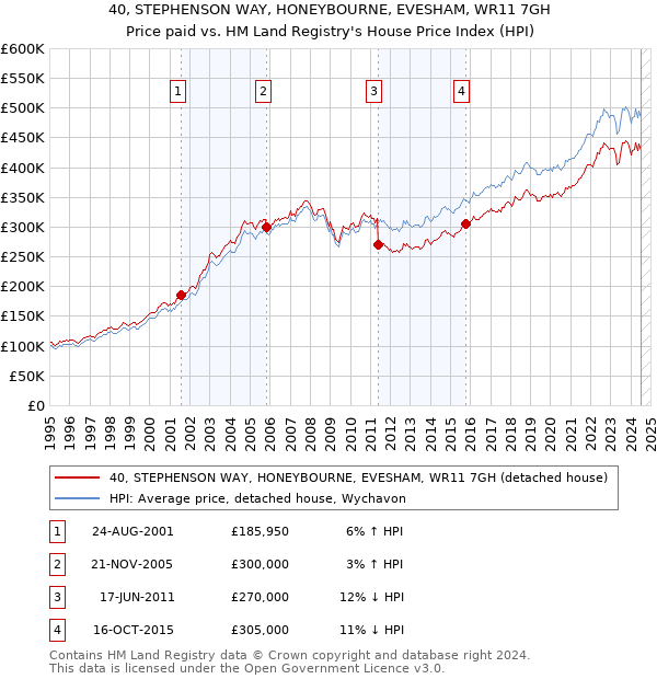 40, STEPHENSON WAY, HONEYBOURNE, EVESHAM, WR11 7GH: Price paid vs HM Land Registry's House Price Index