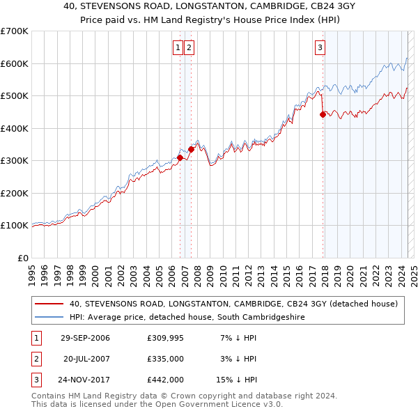 40, STEVENSONS ROAD, LONGSTANTON, CAMBRIDGE, CB24 3GY: Price paid vs HM Land Registry's House Price Index