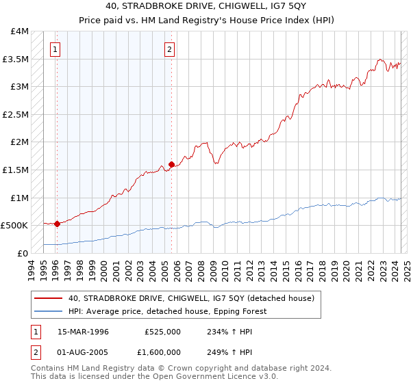 40, STRADBROKE DRIVE, CHIGWELL, IG7 5QY: Price paid vs HM Land Registry's House Price Index