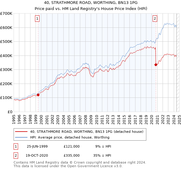 40, STRATHMORE ROAD, WORTHING, BN13 1PG: Price paid vs HM Land Registry's House Price Index