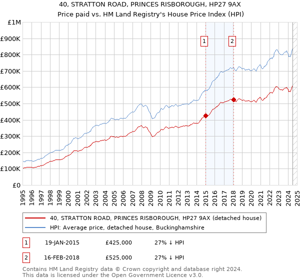 40, STRATTON ROAD, PRINCES RISBOROUGH, HP27 9AX: Price paid vs HM Land Registry's House Price Index