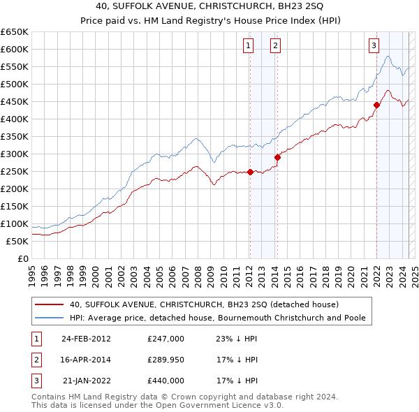 40, SUFFOLK AVENUE, CHRISTCHURCH, BH23 2SQ: Price paid vs HM Land Registry's House Price Index