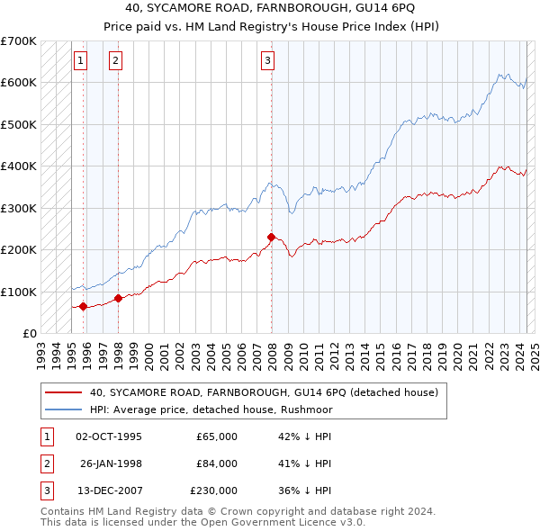 40, SYCAMORE ROAD, FARNBOROUGH, GU14 6PQ: Price paid vs HM Land Registry's House Price Index