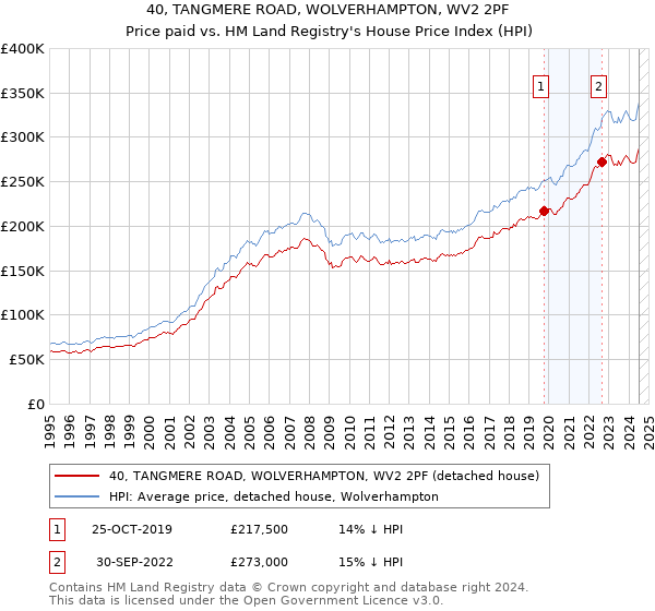 40, TANGMERE ROAD, WOLVERHAMPTON, WV2 2PF: Price paid vs HM Land Registry's House Price Index