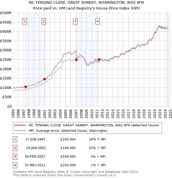 40, TENSING CLOSE, GREAT SANKEY, WARRINGTON, WA5 8FN: Price paid vs HM Land Registry's House Price Index