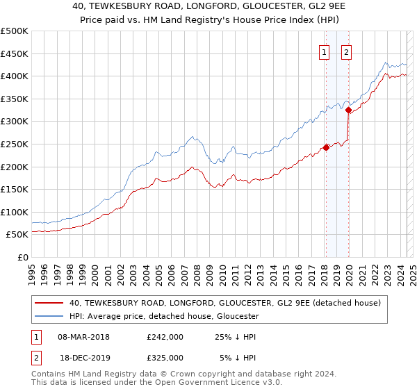 40, TEWKESBURY ROAD, LONGFORD, GLOUCESTER, GL2 9EE: Price paid vs HM Land Registry's House Price Index