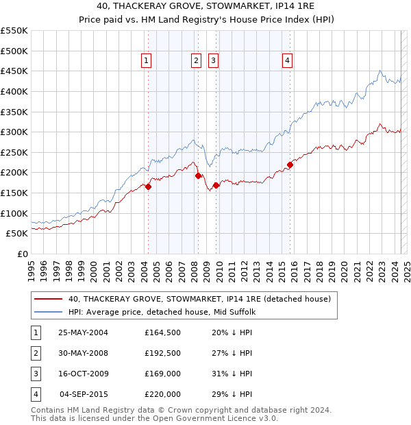 40, THACKERAY GROVE, STOWMARKET, IP14 1RE: Price paid vs HM Land Registry's House Price Index