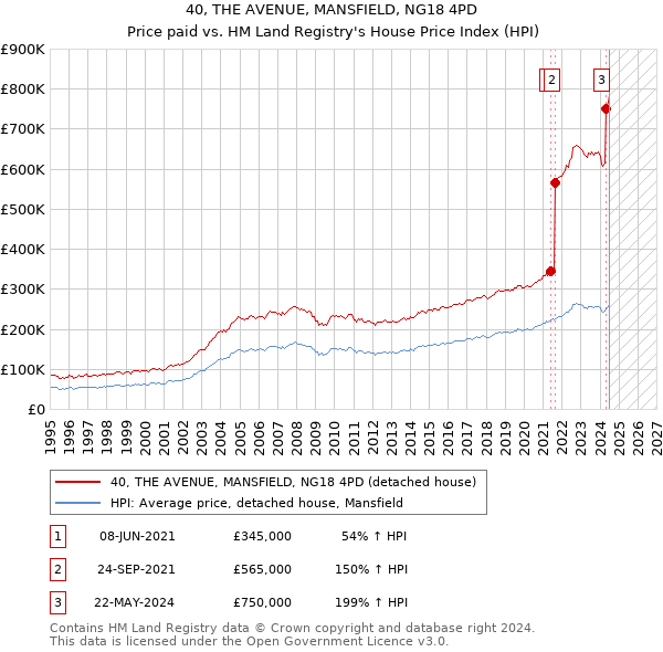 40, THE AVENUE, MANSFIELD, NG18 4PD: Price paid vs HM Land Registry's House Price Index